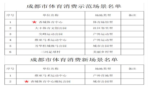 聚焦消费新场景，50488香港特马王助推“体育+”消费升级